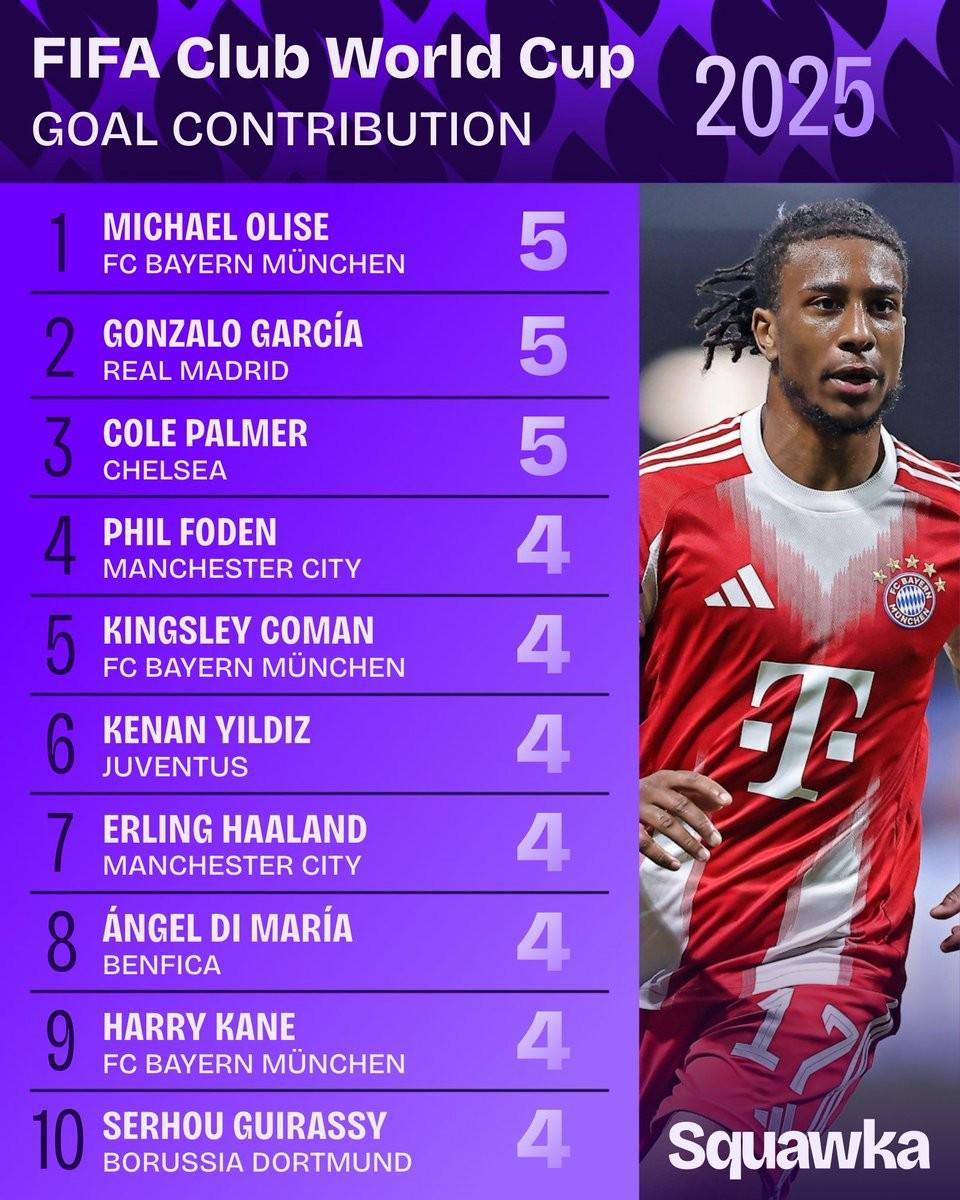 IM电竞-本届世俱杯参与进球前10：奥利塞、贡萨洛-加西亚、帕尔默第一