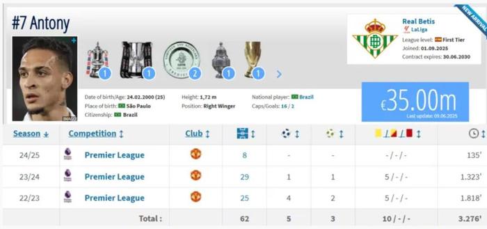 IM电竞-曼联时期安东尼黄牌数超进球助攻总和