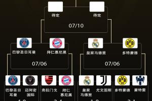 欧洲锁定一个决赛名额！世俱杯下半区4强全员欧洲，锁1个决赛名额